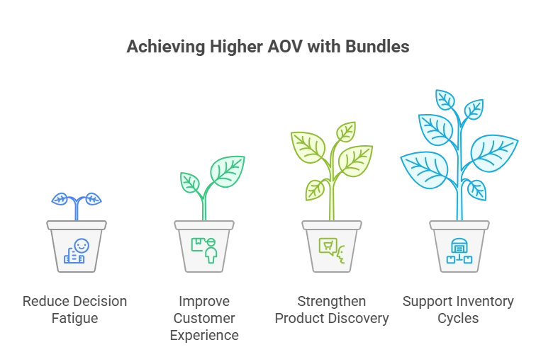 Boost AOV with Custom Developed